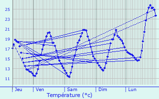 Graphique des tempratures prvues pour Blaye-les-Mines