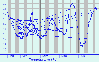 Graphique des tempratures prvues pour Saint-Amand-les-Eaux