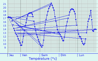 Graphique des tempratures prvues pour Faissault