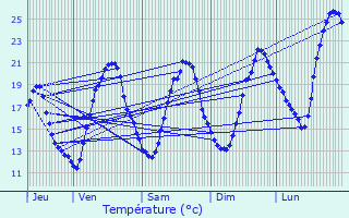Graphique des tempratures prvues pour Gaujan
