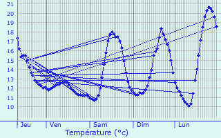 Graphique des tempratures prvues pour Joeuf