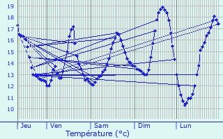 Graphique des tempratures prvues pour Vieux-Cond