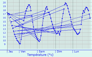 Graphique des tempratures prvues pour La Malhoure
