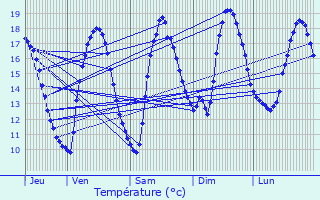 Graphique des tempratures prvues pour Plancot