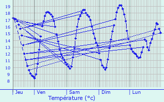 Graphique des tempratures prvues pour Agnez-ls-Duisans