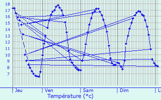 Graphique des tempratures prvues pour Plounevez-Quintin