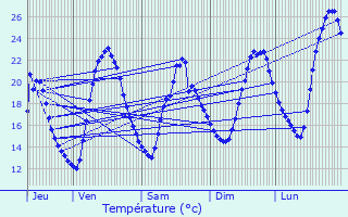 Graphique des tempratures prvues pour Grzet-Cavagnan