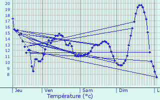 Graphique des tempratures prvues pour Jaulgonne