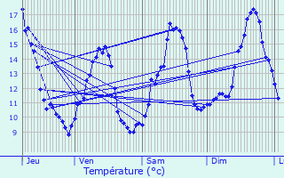 Graphique des tempratures prvues pour Fleurey-sur-Ouche