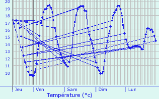 Graphique des tempratures prvues pour Zonnebeke