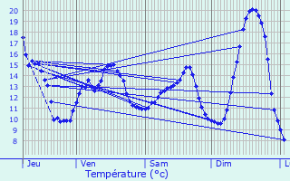 Graphique des tempratures prvues pour Bthisy-Saint-Martin