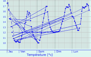 Graphique des tempratures prvues pour Boussenois