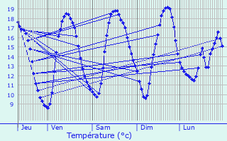 Graphique des tempratures prvues pour Boiry-Saint-Martin