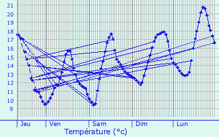 Graphique des tempratures prvues pour Eybens