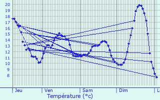 Graphique des tempratures prvues pour Jouaignes