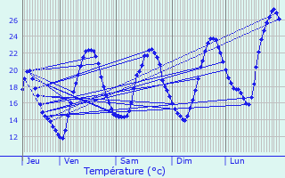 Graphique des tempratures prvues pour J-Belloc