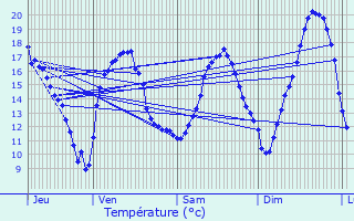 Graphique des tempratures prvues pour Tauxigny