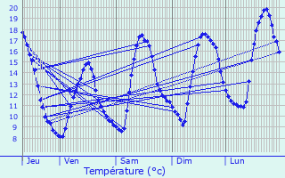 Graphique des tempratures prvues pour Montmaur-en-Diois