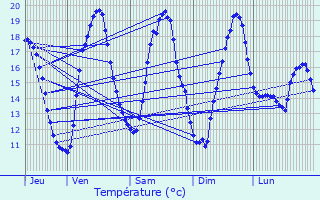 Graphique des tempratures prvues pour Alveringem