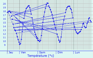 Graphique des tempratures prvues pour Haussy
