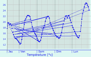 Graphique des tempratures prvues pour La Sauvetat-sur-Lde