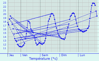 Graphique des tempratures prvues pour Chavanoz