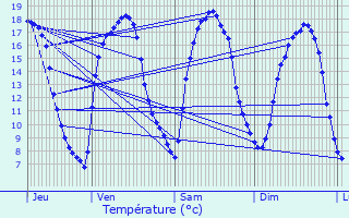 Graphique des tempratures prvues pour Saint-Aubin-ls-Elbeuf