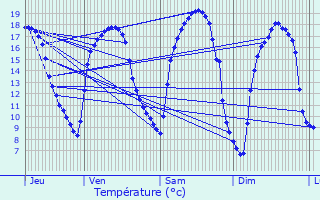 Graphique des tempratures prvues pour Beaufort-en-Argonne