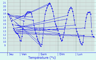 Graphique des tempratures prvues pour Schweich