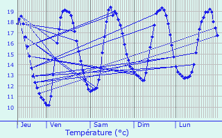 Graphique des tempratures prvues pour Pludual
