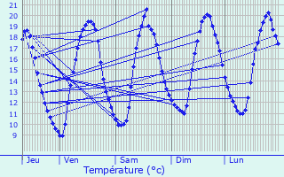 Graphique des tempratures prvues pour Saint-Gonnery