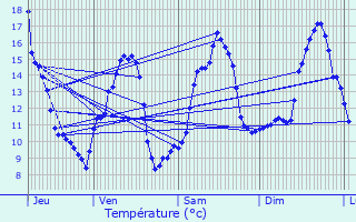 Graphique des tempratures prvues pour Jours-en-Vaux