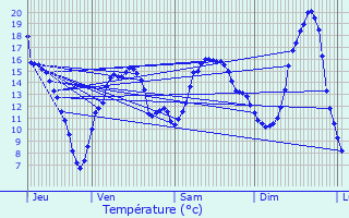 Graphique des tempratures prvues pour Villotte-devant-Louppy