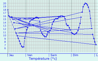 Graphique des tempratures prvues pour Mont-devant-Sassey