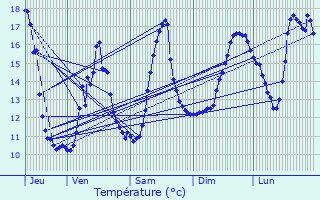 Graphique des tempratures prvues pour Messigny-et-Vantoux