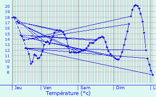 Graphique des tempratures prvues pour Courtrizy-et-Fussigny