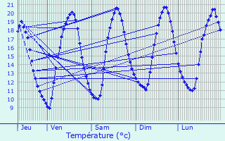 Graphique des tempratures prvues pour Malgunac