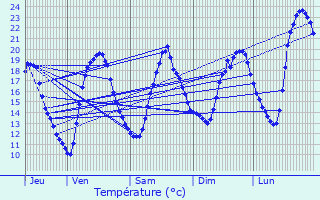 Graphique des tempratures prvues pour Manaurie