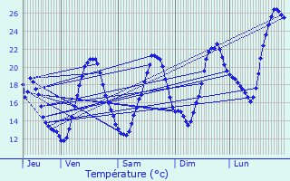 Graphique des tempratures prvues pour Villefranche-de-Lauragais