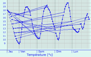 Graphique des tempratures prvues pour Fampoux