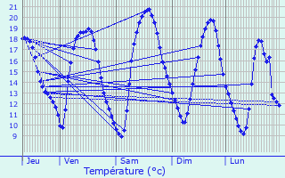 Graphique des tempratures prvues pour Ferme Grossenbour