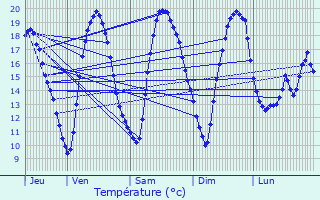 Graphique des tempratures prvues pour Bouchain