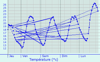 Graphique des tempratures prvues pour Boudy-de-Beauregard