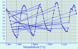 Graphique des tempratures prvues pour Lanrlas