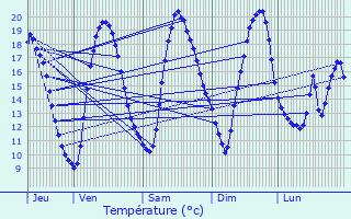 Graphique des tempratures prvues pour Beaumetz-ls-Cambrai