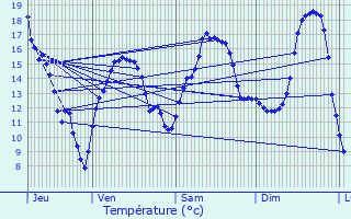 Graphique des tempratures prvues pour Pont-sur-Madon