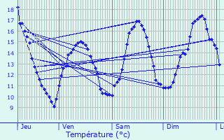 Graphique des tempratures prvues pour Trteau