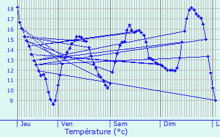 Graphique des tempratures prvues pour Vaxoncourt
