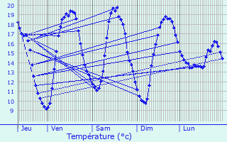 Graphique des tempratures prvues pour Nevele