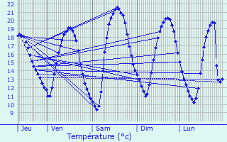 Graphique des tempratures prvues pour Beauclair